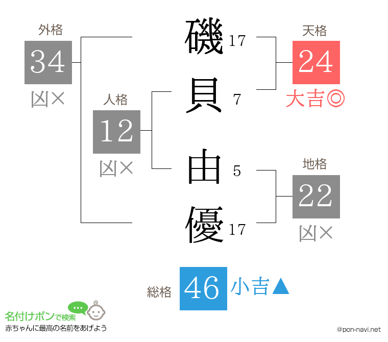 磯貝 由優さんの姓名判断結果