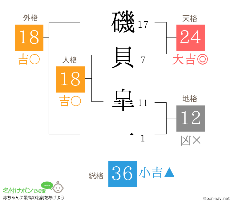 磯貝 皐一さんの姓名判断結果