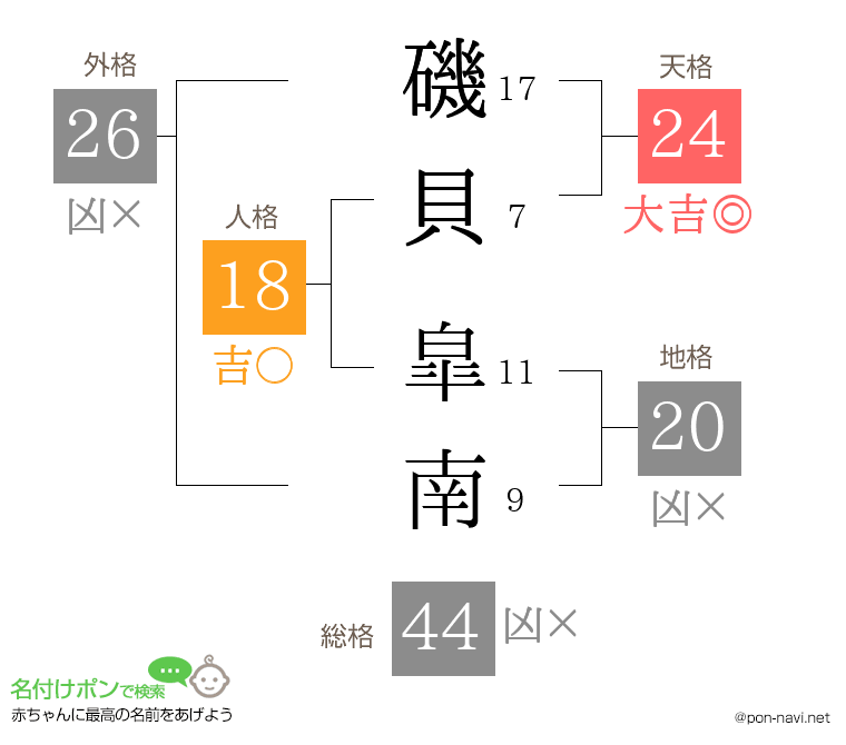磯貝 皐南さんの姓名判断結果