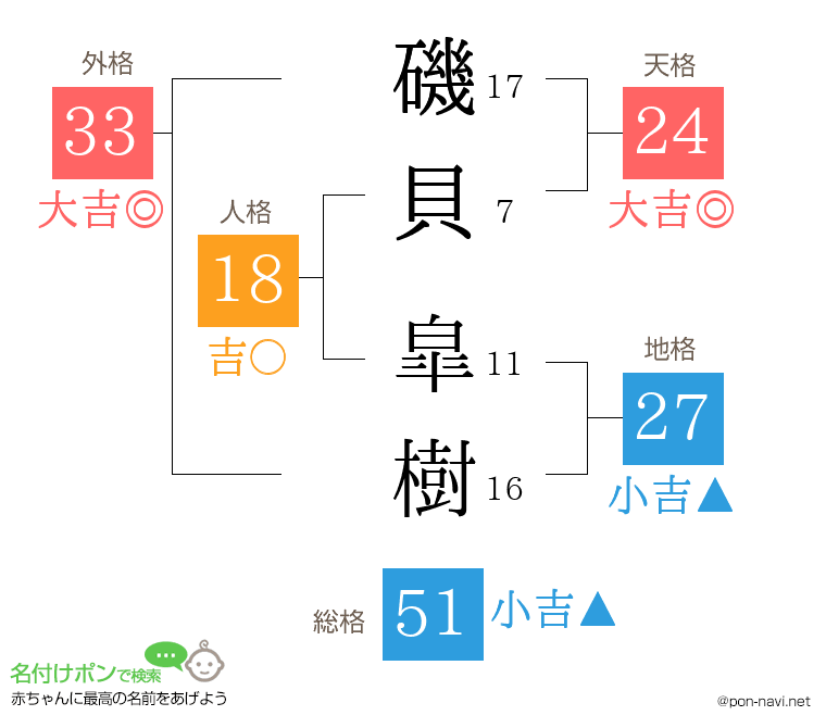 磯貝 皐樹さんの姓名判断結果