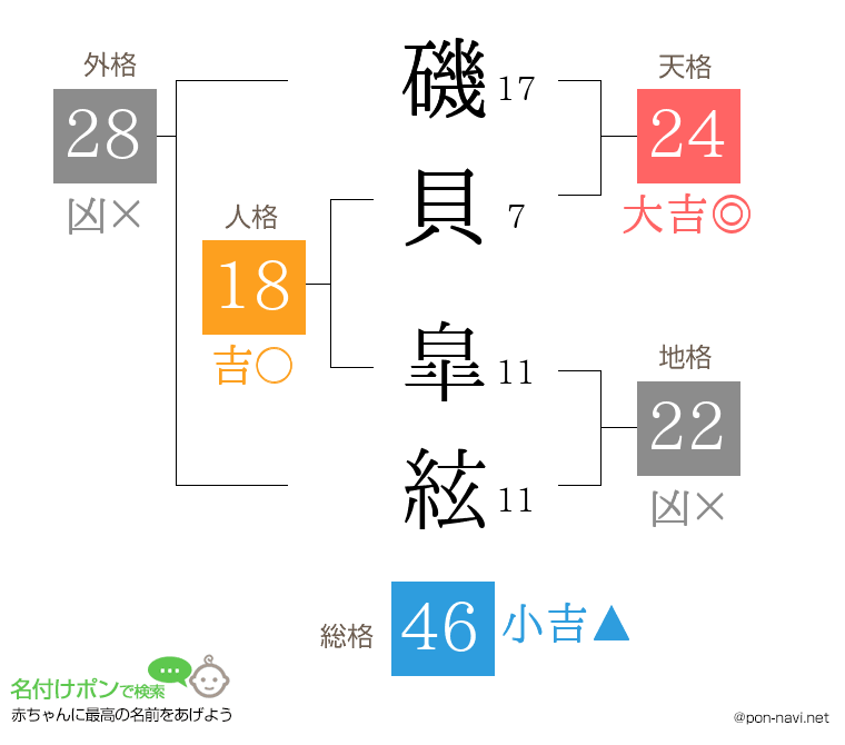 磯貝 皐絃さんの姓名判断結果