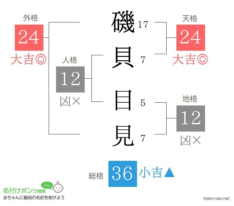 磯貝 目見さんの姓名判断結果