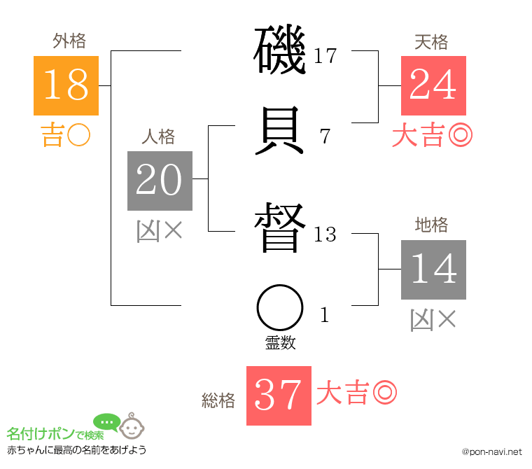 磯貝 督さんの姓名判断結果