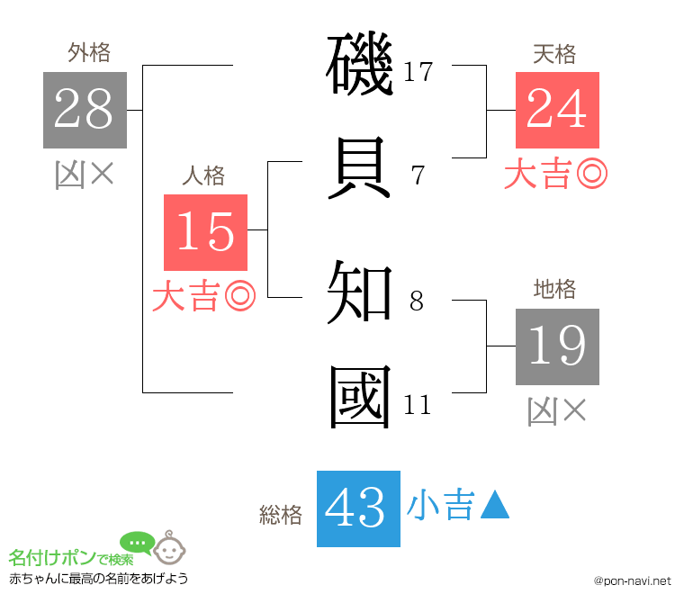 磯貝 知國さんの姓名判断結果