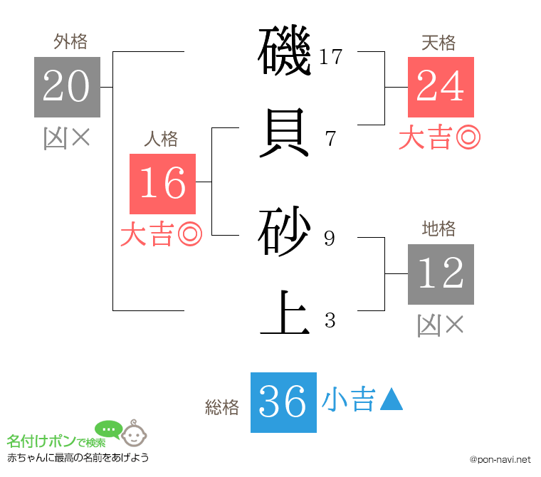 磯貝 砂上さんの姓名判断結果