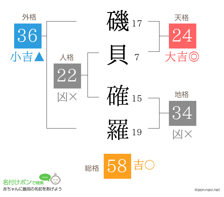 磯貝 確羅さんの姓名判断結果