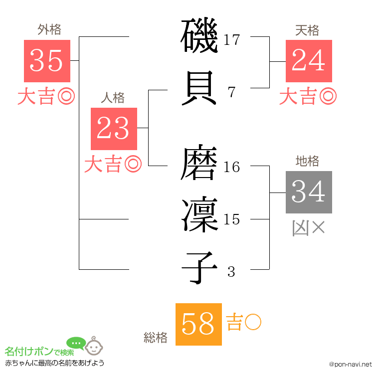 磯貝 磨凜子さんの姓名判断結果