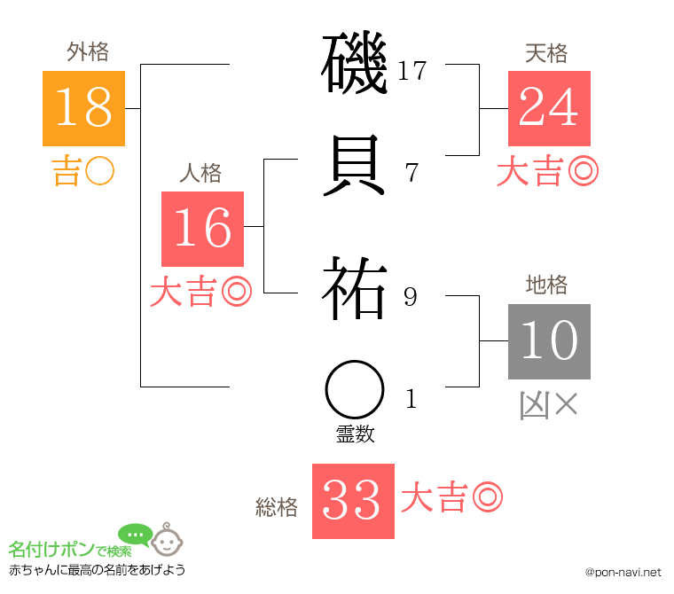 磯貝 祐さんの姓名判断結果