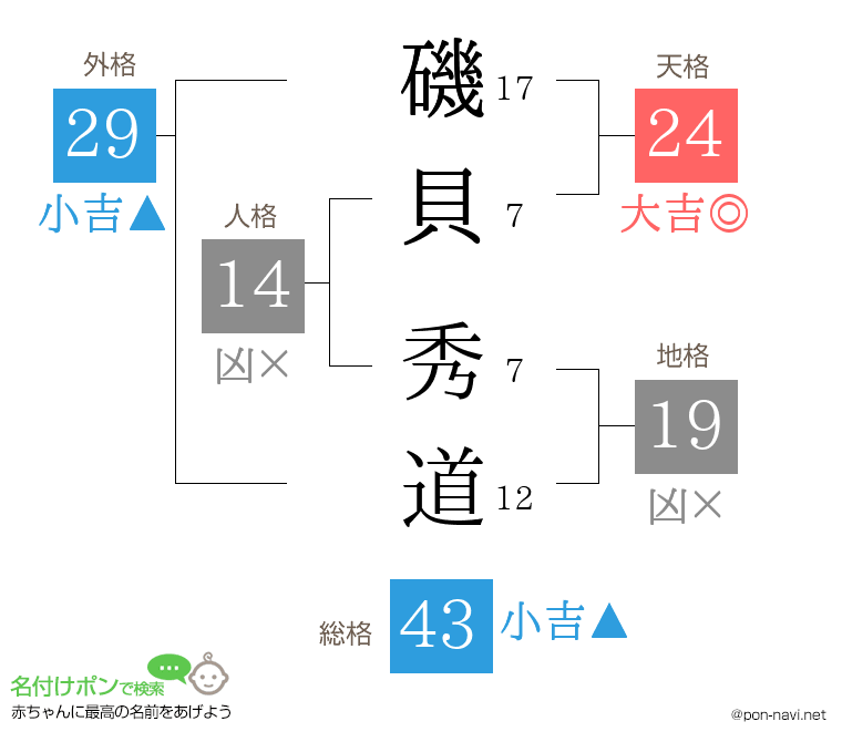 磯貝 秀道さんの姓名判断結果