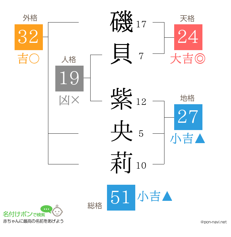 磯貝 紫央莉さんの姓名判断結果