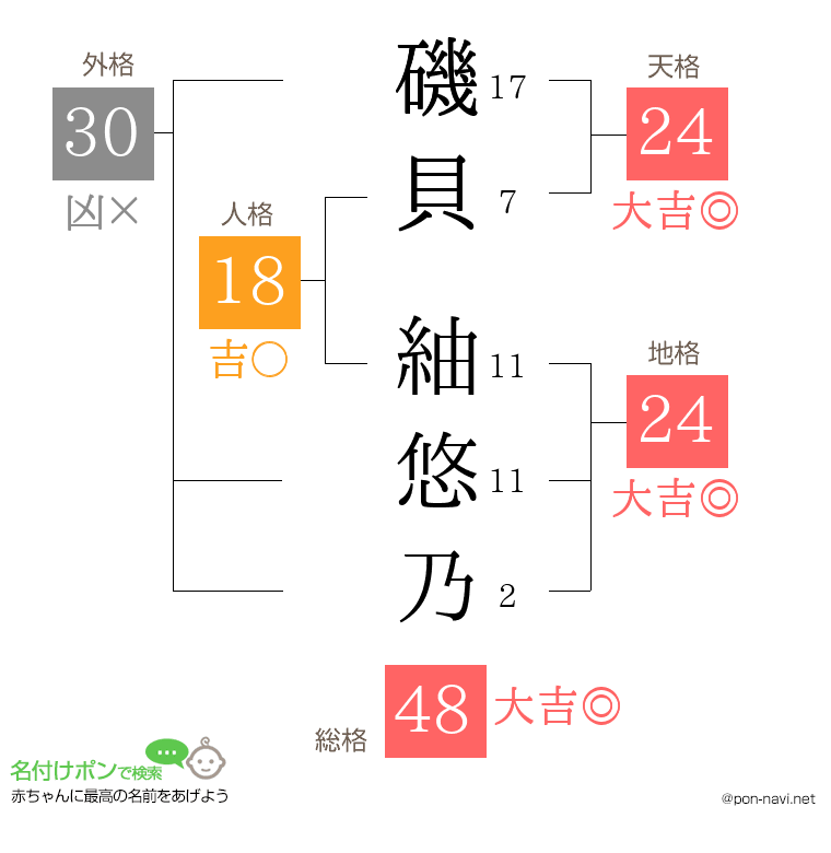 磯貝 紬悠乃さんの姓名判断結果