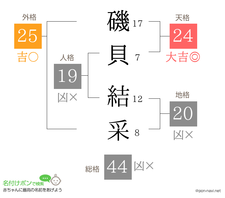 磯貝 結采さんの姓名判断結果