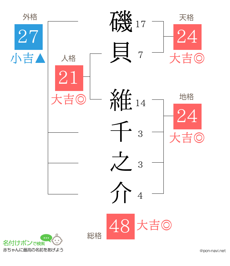 磯貝 維千之介さんの姓名判断結果