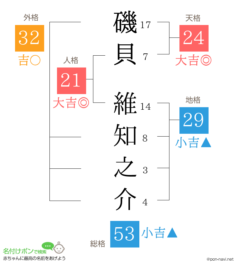 磯貝 維知之介さんの姓名判断結果