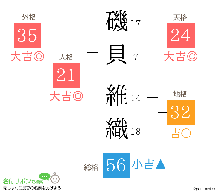 磯貝 維織さんの姓名判断結果