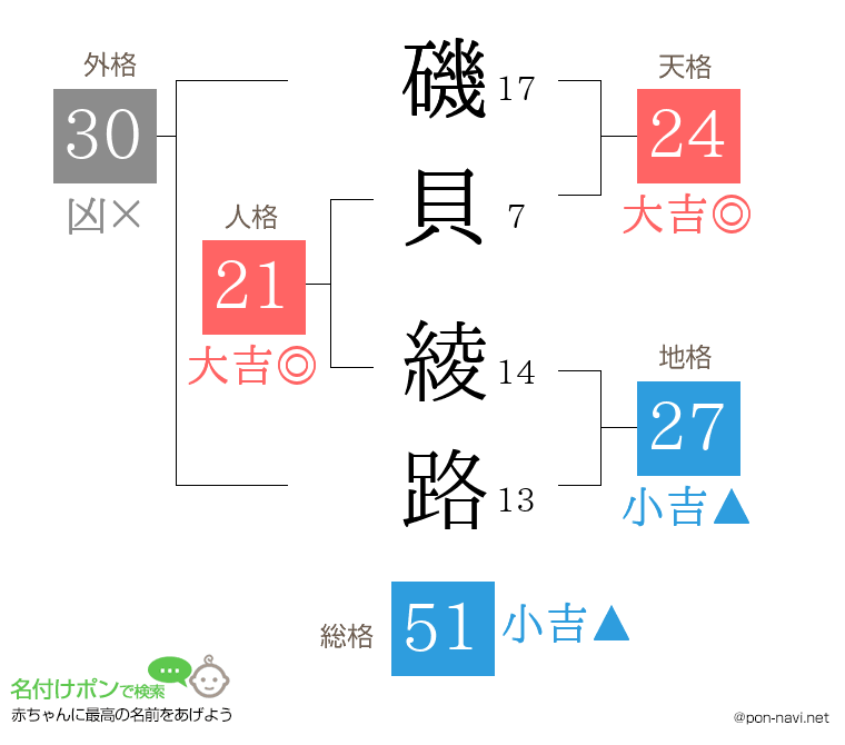 磯貝 綾路さんの姓名判断結果