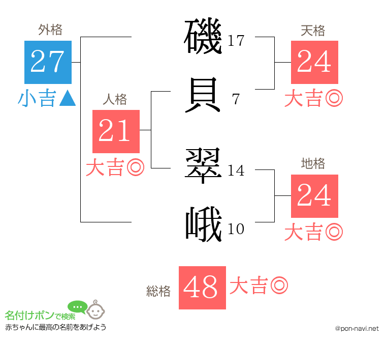 磯貝 翠峨さんの姓名判断結果