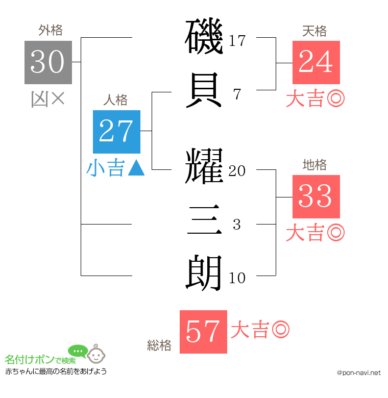 磯貝 耀三朗さんの姓名判断結果