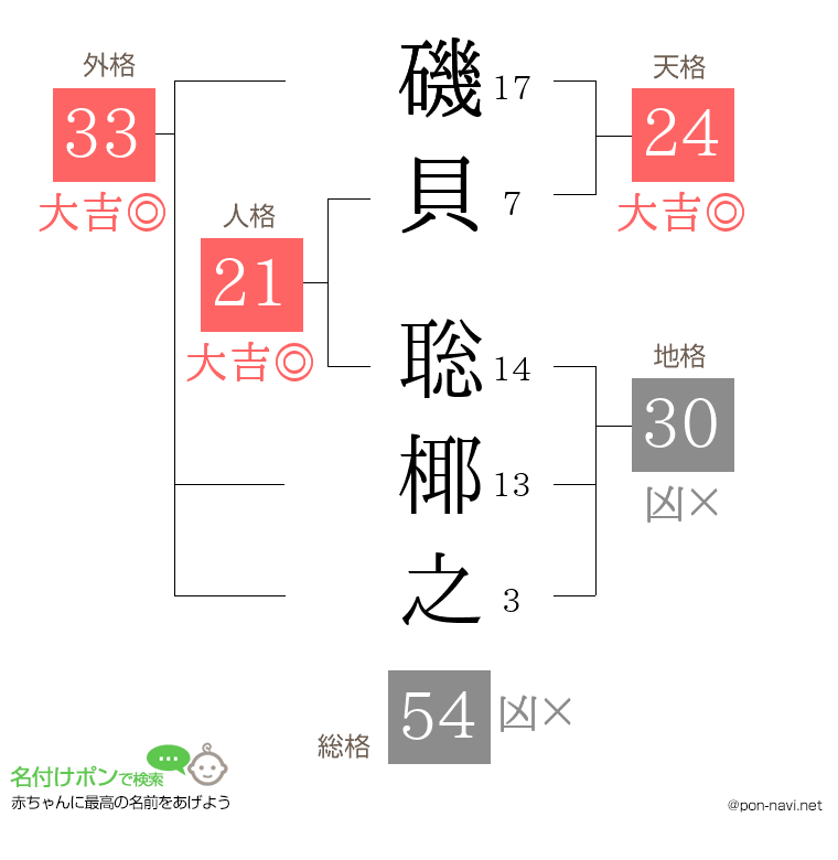 磯貝 聡椰之さんの姓名判断結果