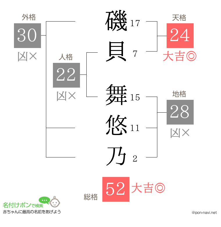 磯貝 舞悠乃さんの姓名判断結果