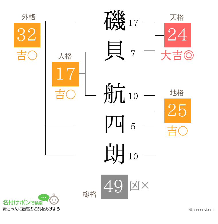 磯貝 航四朗さんの姓名判断結果