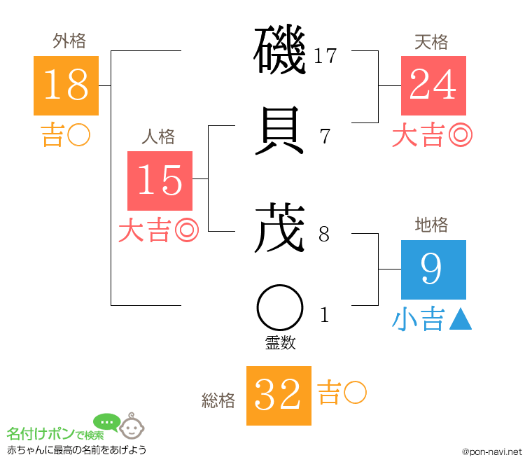 磯貝 茂さんの姓名判断結果