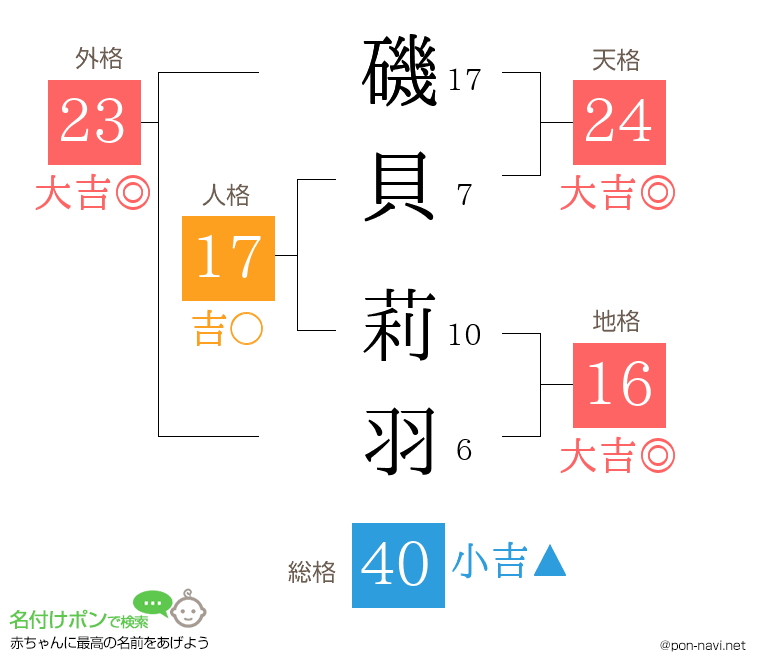 磯貝 莉羽さんの姓名判断結果