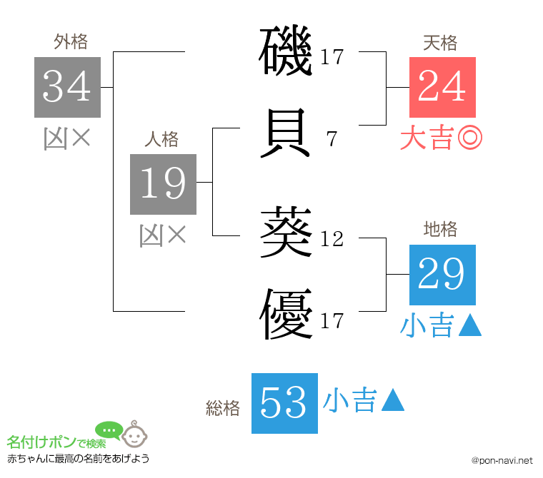 磯貝 葵優さんの姓名判断結果