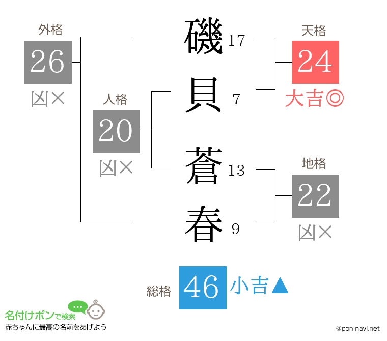 磯貝 蒼春さんの姓名判断結果
