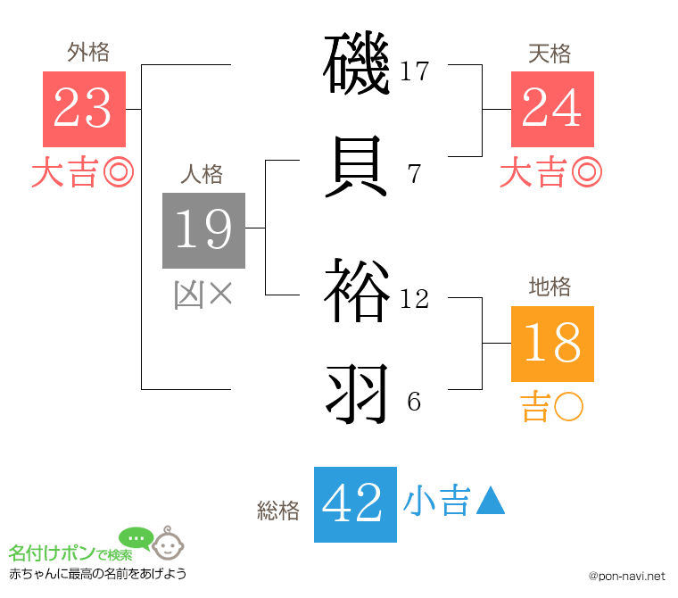磯貝 裕羽さんの姓名判断結果