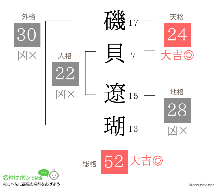 磯貝 遼瑚さんの姓名判断結果