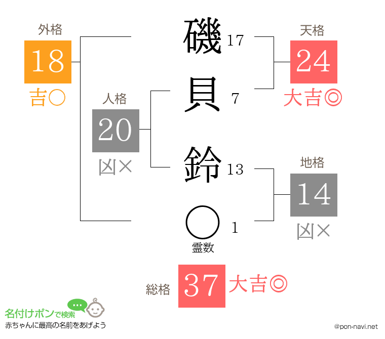 磯貝 鈴さんの姓名判断結果