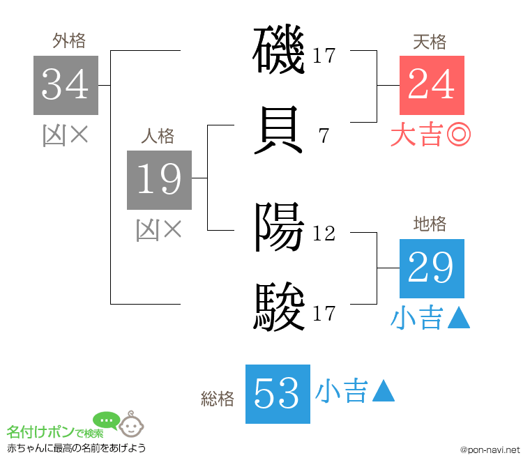 磯貝 陽駿さんの姓名判断結果
