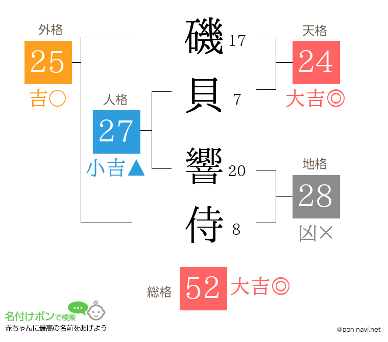 磯貝 響侍さんの姓名判断結果