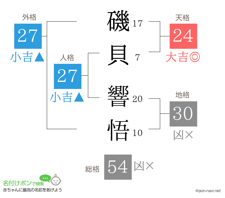 磯貝 響悟さんの姓名判断結果