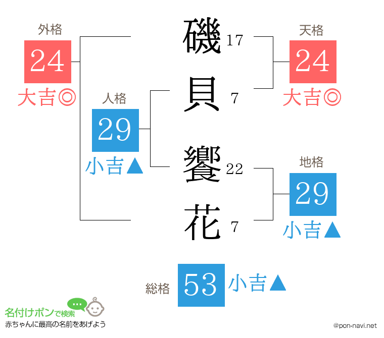 磯貝 饗花さんの姓名判断結果