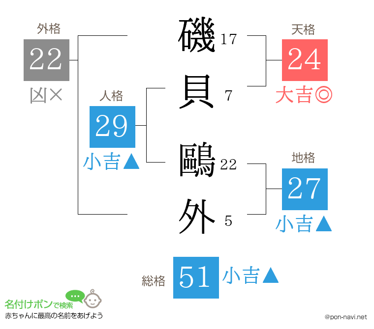 磯貝 鷗外さんの姓名判断結果