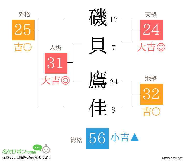 磯貝 鷹佳さんの姓名判断結果