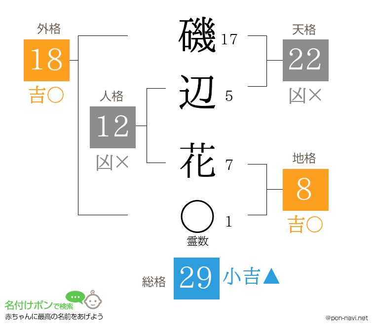 磯辺 花さんの姓名判断結果