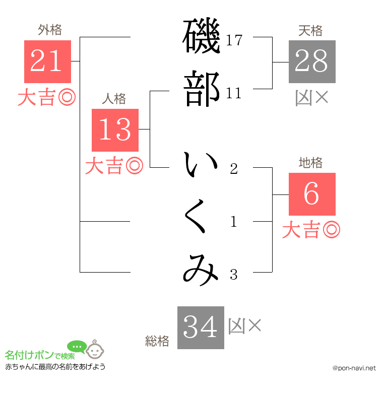 磯部 いくみさんの姓名判断結果