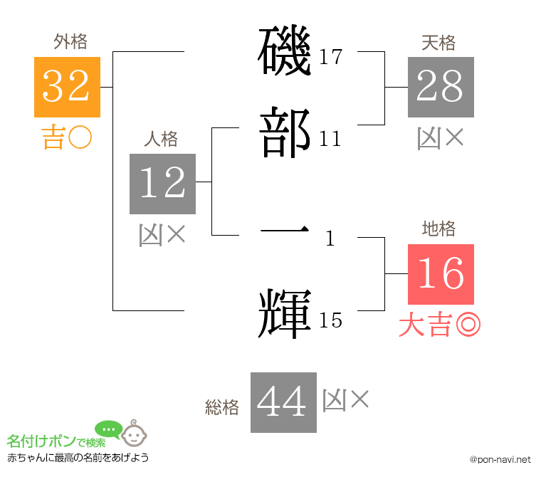 磯部 一輝さんの姓名判断結果
