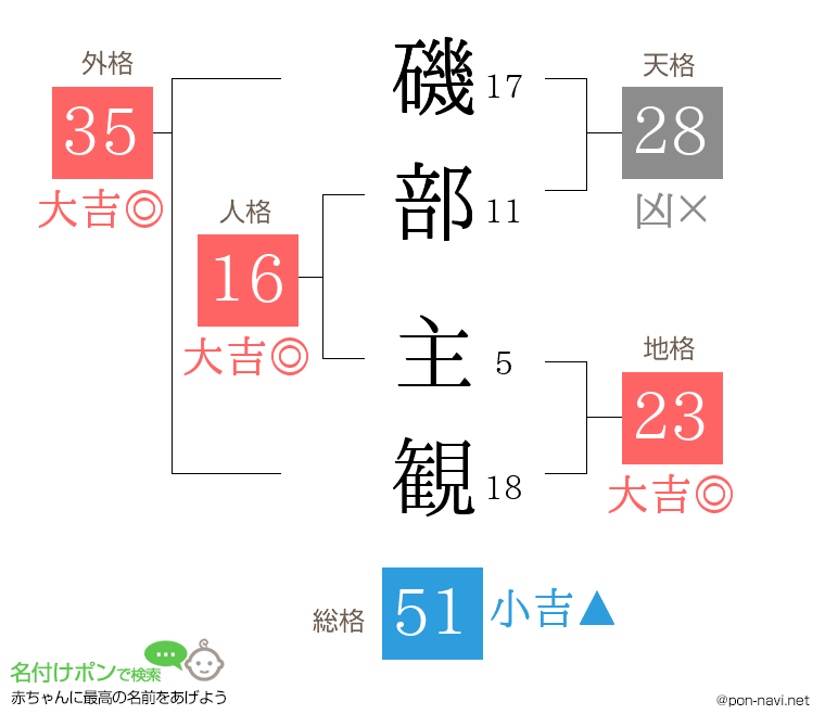 磯部 主観さんの姓名判断結果