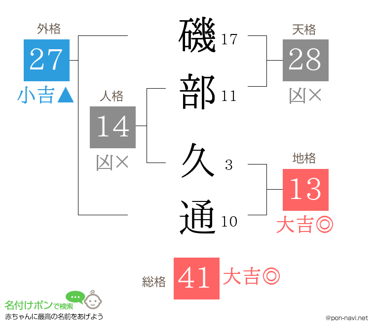 磯部 久通さんの姓名判断結果