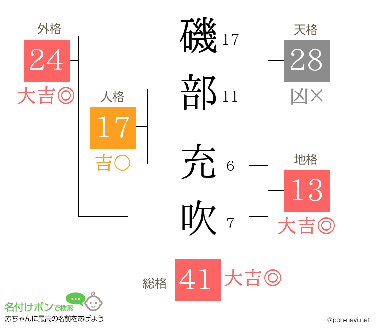 磯部 充吹さんの姓名判断結果