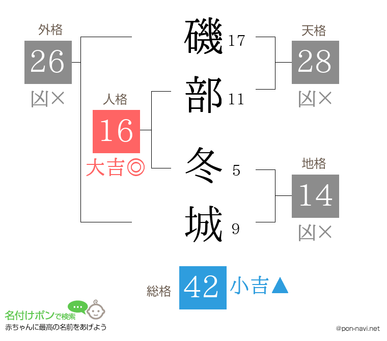 磯部 冬城さんの姓名判断結果