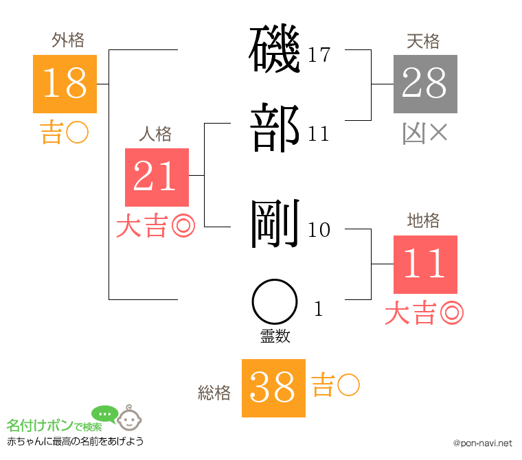 磯部 剛さんの姓名判断結果