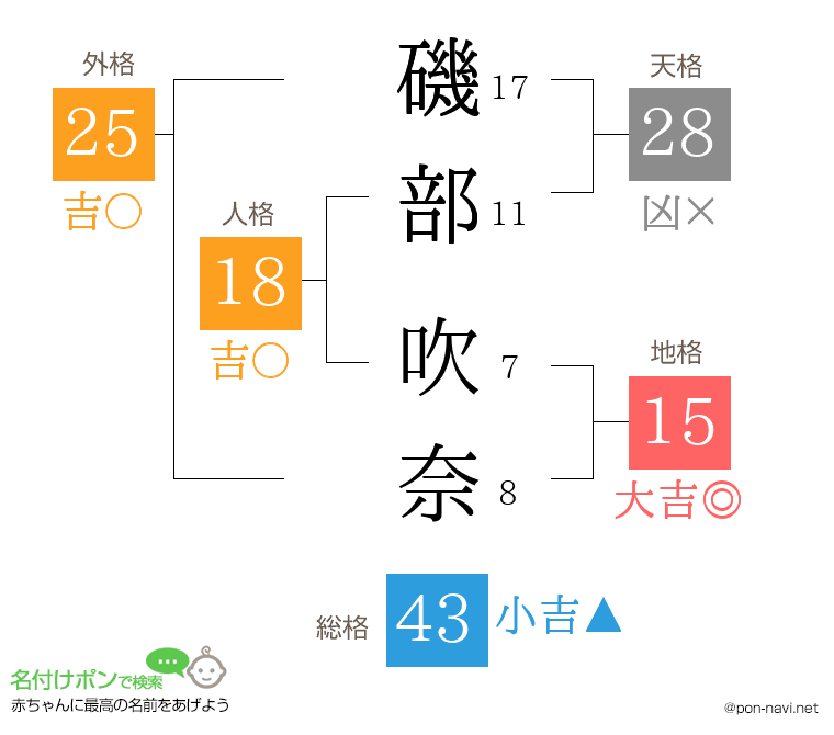 磯部 吹奈さんの姓名判断結果