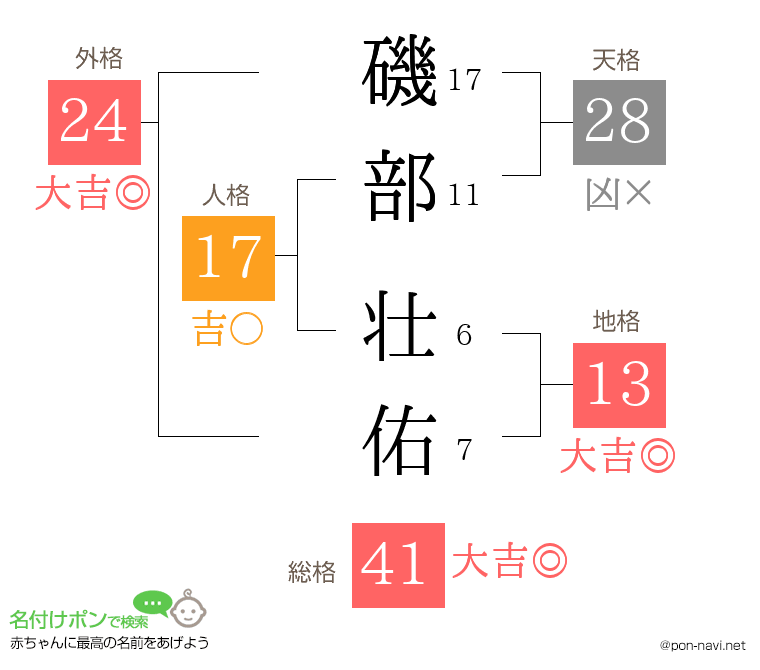 磯部 壮佑さんの姓名判断結果