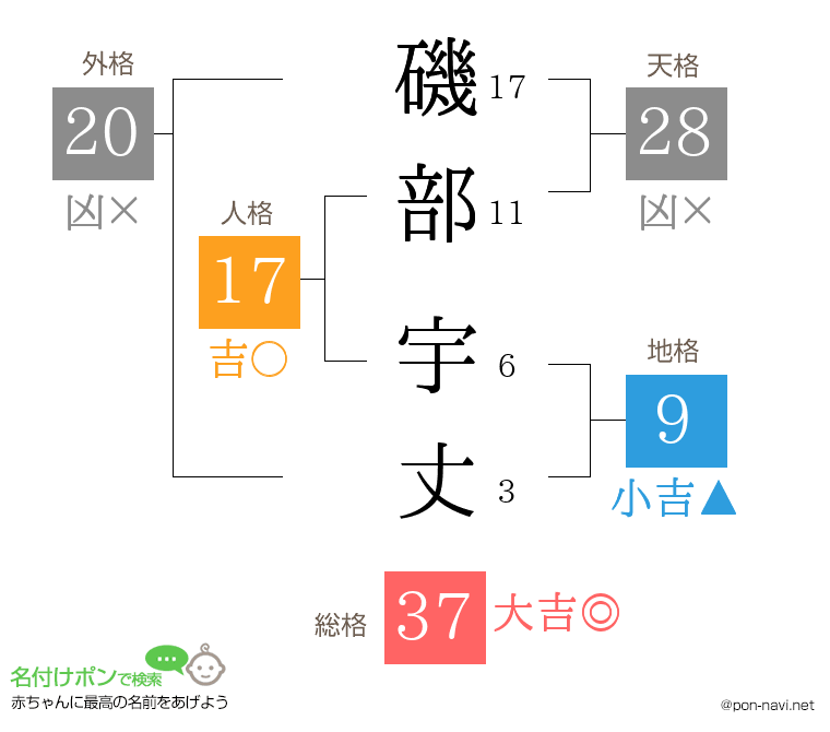 磯部 宇丈さんの姓名判断結果