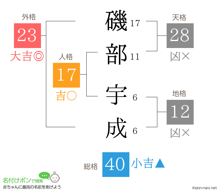 磯部 宇成さんの姓名判断結果